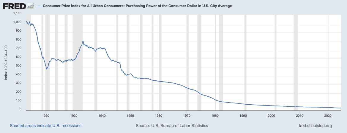 Consumer Price Index for All Urban Consumers: Purchasing Power of the Consumer Dollar in U.S. City Average